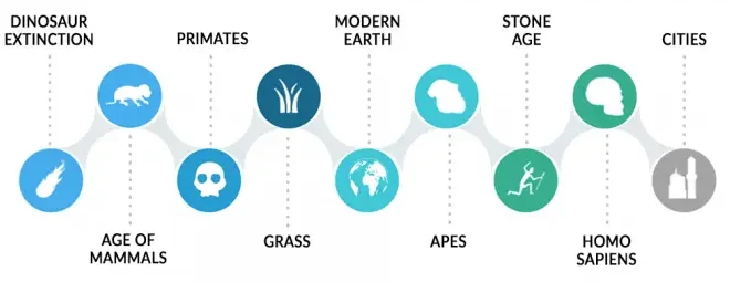 A linear image showing the evolution of types of life on Earth during the Cenozoic era from mammals to humans