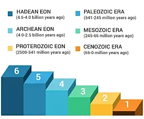 Timeline of Earth broken into 6 eons